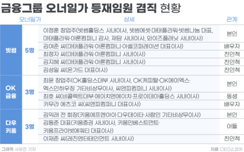 금융그룹 오너일가 등기임원 겸직 현황 보니&hellip;빗썸 &lsquo;최다&rsquo;&middot;미래에셋 &lsquo;전무&rsquo;