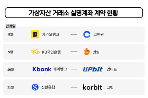 &lsquo;1거래소 1은행&rsquo; 체제 유지&hellip;가상자산 거래소, 기존 은행과 연장 가닥