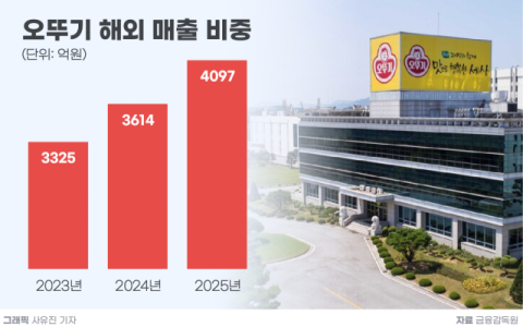 해외 확장 노리는 오뚜기, 미국&middot;일본에 신규 법인 잇따라 설립