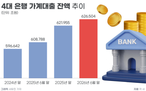 가계대출 총량 늘어난다&hellip;증가율 0.5%인 국민&middot;신한, 잔액 확대되나