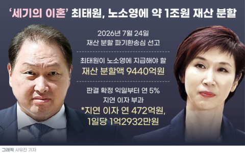 [그래픽] 세기의 이혼 최태원, 노소영에 약 1조원 재산 분할