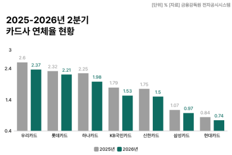 카드사 연체율 일제히 개선&hellip;하나&middot;KB국민 개선폭 두드러져