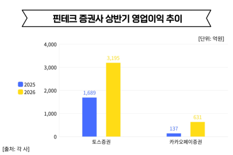 토스증권&middot;카카오페이증권, 역대급 실적&hellip;핀테크 증권 &lsquo;수익모델&rsquo; 갈린다