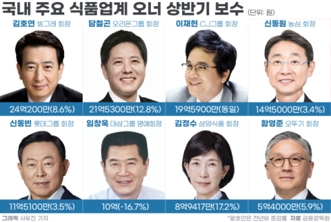 올해 상반기 보수만 24억&hellip;김호연 빙그레 회장, 식품업계 &lsquo;연봉킹&rsquo;