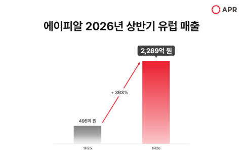 에이피알, 상반기 유럽 매출 2289억원&hellip;&ldquo;연간 5000억 목표&rdquo;