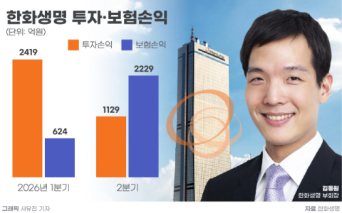 [그래픽] 한화생명 투자&middot;보험손익