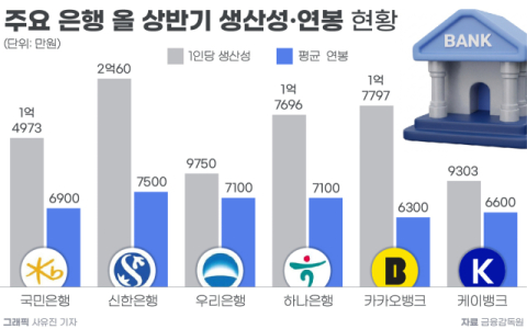 신한은행, 1인당 생산성 유일하게 2억 넘어&hellip;연봉도 &lsquo;톱&rsquo;