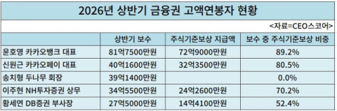 상반기 금융권 &lsquo;연봉킹&rsquo;은 윤호영 카뱅 대표&hellip;90%는 주식기준보상