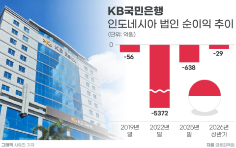 KB, 인니서 지주사 설립&hellip;경영정상화 &lsquo;기대&rsquo;