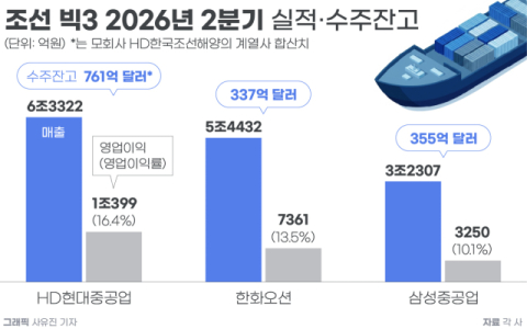 [그래픽] 조선 빅3 2026년 2분기 실적&middot;수주잔고