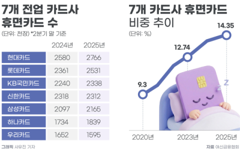 [그래픽] 7개 전업 카드사 휴면카드 수