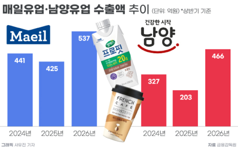 매일&middot;남양유업, 흰 우유 불황에도 실적 개선&hellip;해외 공략 통했다