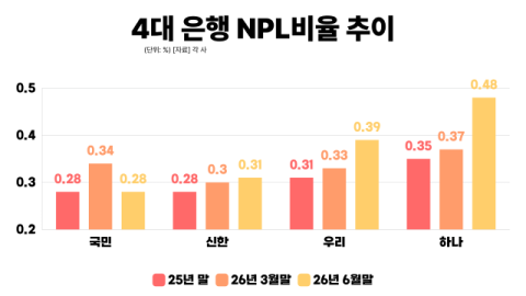 4대 은행 NPL 비율 일제히 악화&hellip;KB국민은행만 0.06%p 개선