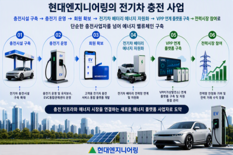 현대엔지니어링, 한국전기차충전서비스 흡수합병 결의
