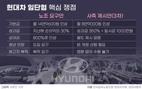 현대차 파업에 매출만 2.6조원 증발&hellip;아반떼&middot;투싼 반등 &lsquo;발목&rsquo;