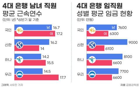 4대 은행 &lsquo;여초&rsquo;인데 임금 격차는 여전&hellip;남직원 급여 최대 32% 많아