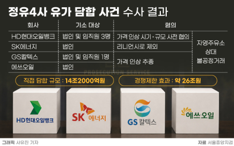 &lsquo;26조 유가담합&rsquo; 첫 공판&hellip;HD현대&middot;SK 정보교환 의혹, 정유 4사 &lsquo;전면 부인&rsquo;