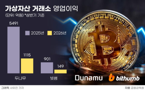 가상자산 침체기 엇갈린 대응전략&hellip;두나무 &lsquo;투자&rsquo;, 빗썸 &lsquo;비용 절감&rsquo;