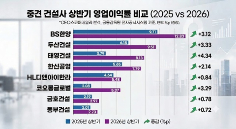 BS한양, 상반기 이익률 12.8%&hellip;중견건설사 8곳 중 &lsquo;최고&rsquo;
