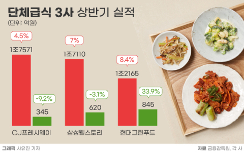 [그래픽] 삼성웰스토리&middot;현대그린푸드&middot;CJ프레시웨이 상반기 실적