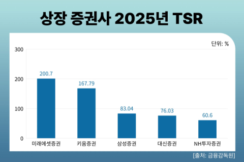 TSR 1&middot;2위 미래에셋&middot;키움증권&hellip;CEO 보수는 &lsquo;두 배 이상&rsquo;, 이유는