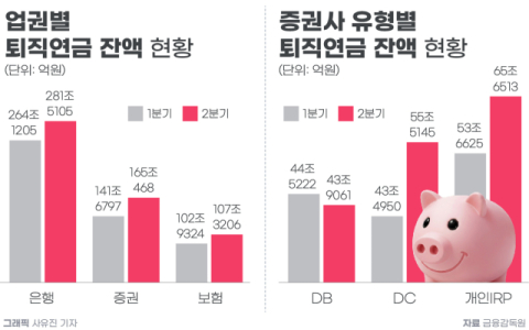 45조 불어난 퇴직연금, 절반이 증권사로&hellip;DC&middot;IRP 등 투자형에 &lsquo;뭉칫돈&rsquo;