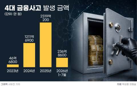 내부통제 인력 늘렸는데&hellip;4대 은행 금융사고 9년간 5495억원