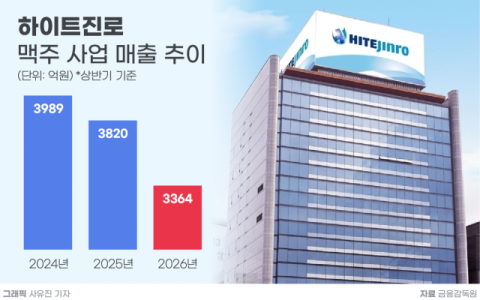 [그래픽] 하이트진로 맥주 사업 매출 추이