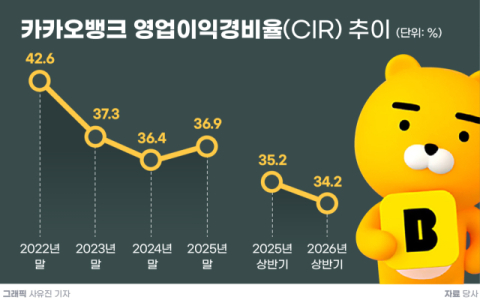 [그래픽] 카카오뱅크 영업이익경비율(CIR) 추이