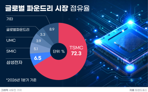 [그래픽] 글로벌 파운드리 점유율