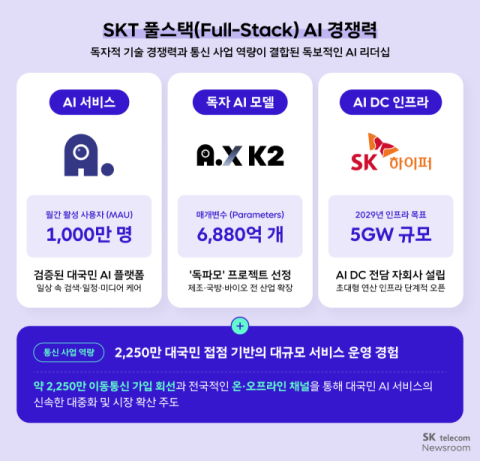 SKT, 독파모 넘어 &lsquo;모두의 AI&rsquo;로&hellip;&ldquo;모델&middot;인프라&middot;서비스 연결해 &lsquo;일상 AI&rsquo; 만든다&rdquo;