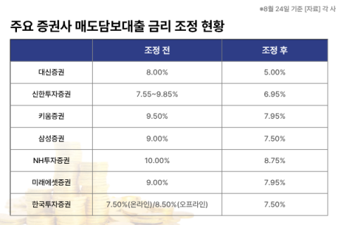 매도담보대출 금리 줄줄이 인하, 대신증권 8&rarr;5% &lsquo;최대폭&rsquo;&hellip;이자수익에 제동?