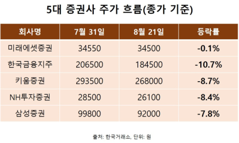 역대급 실적에도 대형 증권사 주가는 &lsquo;뚝&rsquo;&hellip;SK&middot;한화 등 중소형사는 &lsquo;쑥&rsquo;