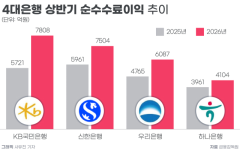 &lsquo;증시 활황&rsquo; 덕 본 4대 은행, 수수료이익 5천억 증가&hellip;KB국민 36.5%&uarr; &lsquo;최대&rsquo;