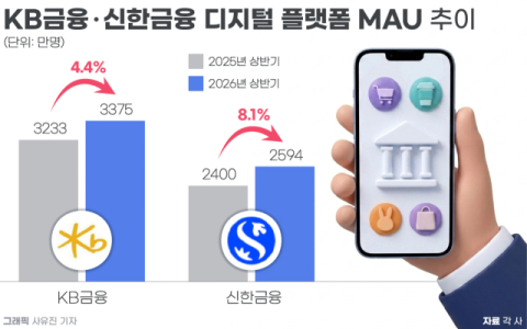 금융 투톱 디지털 성적표 보니&hellip;KB 플랫폼 &lsquo;1위&rsquo; &middot;신한 &lsquo;성장률&rsquo;로 맹추격