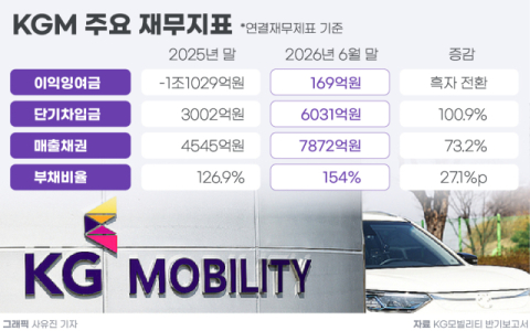 [그래픽] KGM 2026년 상반기 주요 재무지표