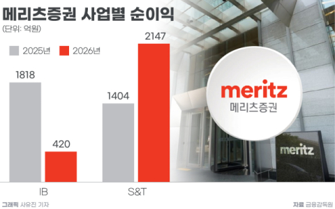 [그래픽] 메리츠증권 사업별 순이익