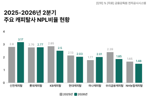 캐피탈사 부실여신 부담 완화&hellip;하나&middot;신한캐피탈은&uarr;