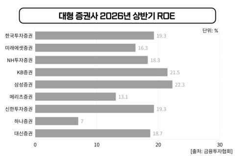 자본 10조 넘게 늘린 대형 증권사&hellip;ROE는 삼성&middot;KB 웃었다