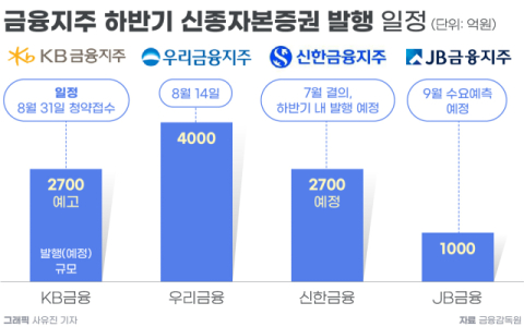 [그래픽] 금융지주 하반기 신종자본증권 발행 일정