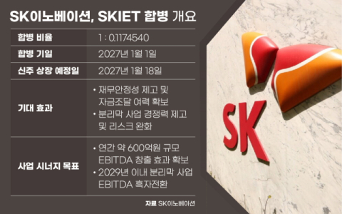 SK이노베이션, &lsquo;만년 적자&rsquo; 분리막 다시 품었다&hellip;&ldquo;ESS 사업 확장, 2~3년 내 흑자전환&rdquo;