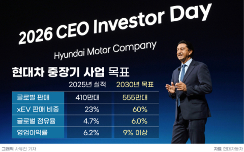 [그래픽] 현대차 중장기 사업 목표