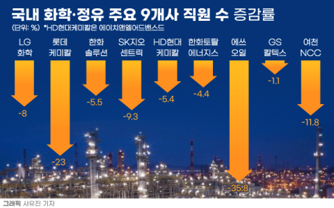K-석화, 고강도 구조개편에 인력감축 &lsquo;쓰나미&rsquo;&hellip;롯데케미칼, 1000명 넘게 급감 &lsquo;최대&rsquo;