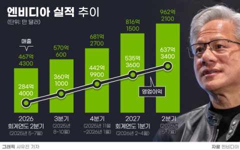 엔비디아, 분기 매출 1000억불 &lsquo;AI 거품론&rsquo; 잠재웠다&hellip;삼성&middot;SK, 차세대 HBM4 &lsquo;불꽃대결&rsquo;