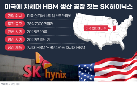 SK하이닉스, 美 HBM 생산라인 첫 삽&hellip;&ldquo;트럼프 압박&middot;호남 반도체 투자 &lsquo;고민되네&rsquo;&rdquo;