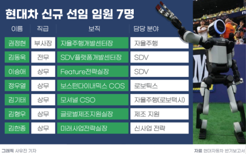 현대차, 신규 임원 5명 &lsquo;SDV&middot;로봇&rsquo;행&hellip;자율주행은 한 달 만에 리더 교체