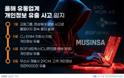 무신사, 보안 강화에도 개인정보 뚫렸다&hellip;유통업계, 개인정보 유출 일상화