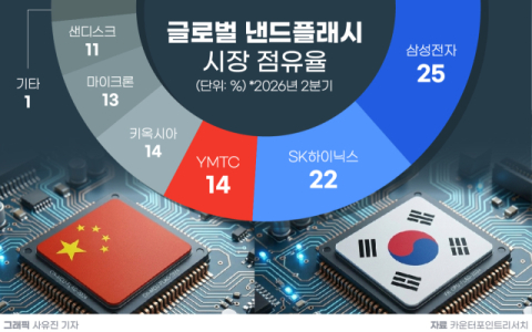 &ldquo;D램 이어 낸드도 中 반도체 굴기&rdquo;&hellip;&lsquo;세계 1위&rsquo; 노리는 YMTC 추격에 삼성&middot;SK &lsquo;기술 초격차&rsquo; 수성 나섰다