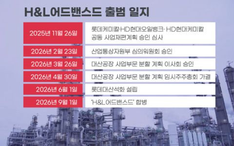 HD현대, 롯데대산석화 흡수 합병&hellip;&lsquo;H&L어드밴스드&rsquo; 출범, 에틸렌 110만톤 감축
