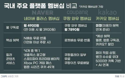 카카오, 카톡 앞세워 &lsquo;통합 멤버십&rsquo; 띄운다&hellip;네이버&middot;쿠팡과 &lsquo;구독 대전&rsquo; 점화
